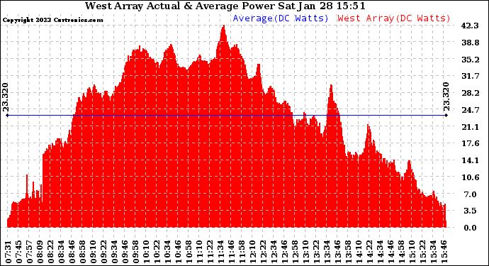 Solar PV/Inverter Performance West Array Actual & Average Power Output