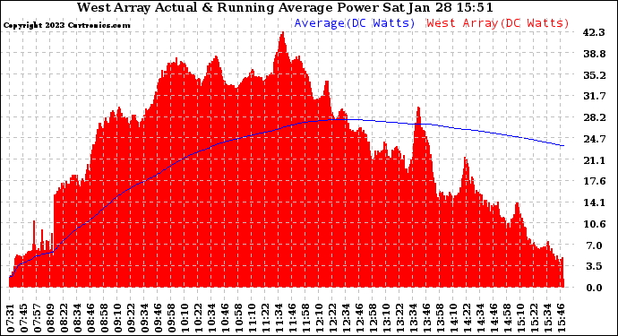 Solar PV/Inverter Performance West Array Actual & Running Average Power Output