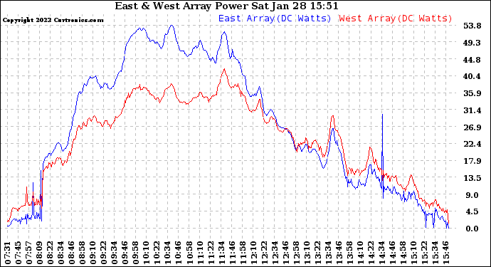 Solar PV/Inverter Performance Photovoltaic Panel Power Output