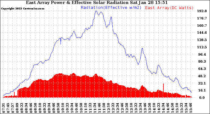 Solar PV/Inverter Performance East Array Power Output & Effective Solar Radiation