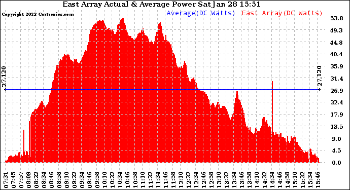 Solar PV/Inverter Performance East Array Actual & Average Power Output