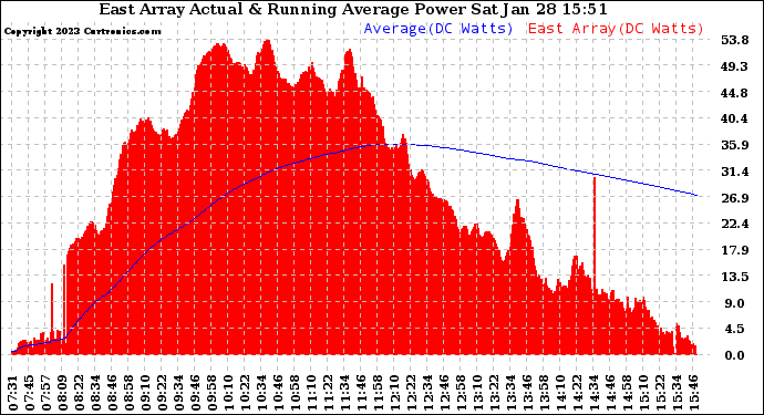 Solar PV/Inverter Performance East Array Actual & Running Average Power Output