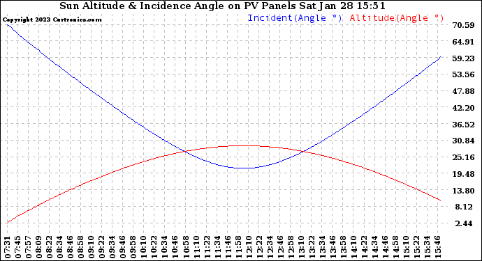 Solar PV/Inverter Performance Sun Altitude Angle & Sun Incidence Angle on PV Panels