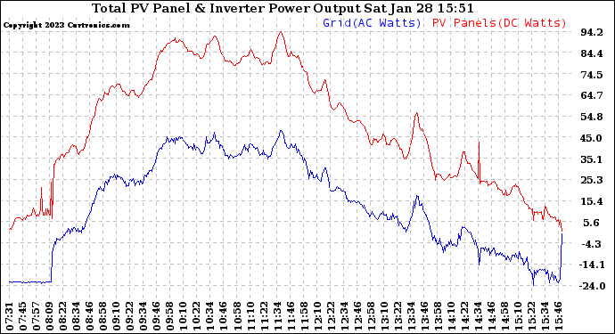 Solar PV/Inverter Performance PV Panel Power Output & Inverter Power Output