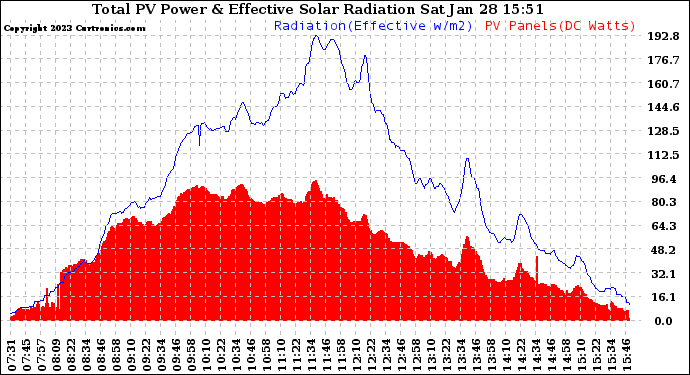 Solar PV/Inverter Performance Total PV Panel Power Output & Effective Solar Radiation