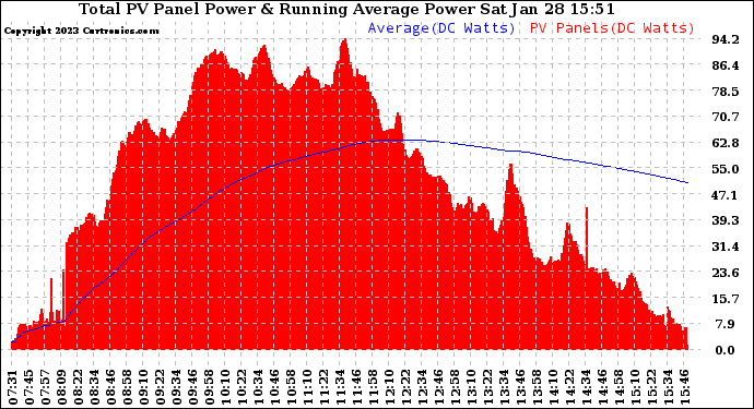 Solar PV/Inverter Performance Total PV Panel & Running Average Power Output