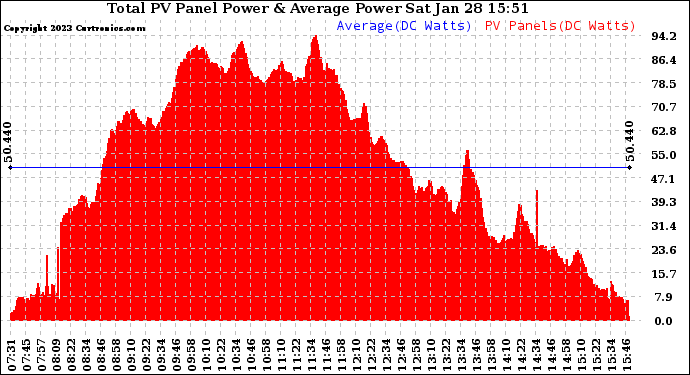 Solar PV/Inverter Performance Total PV Panel Power Output