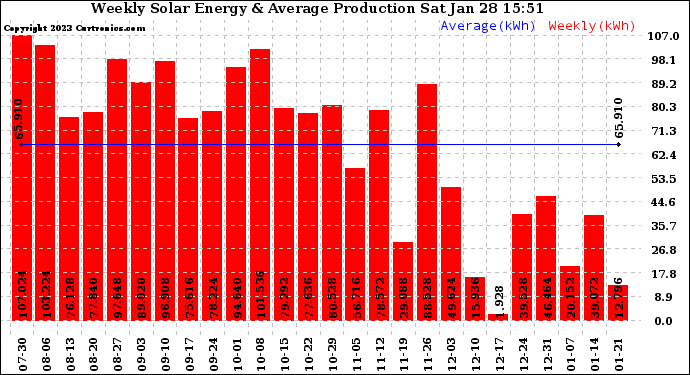 Solar PV/Inverter Performance Weekly Solar Energy Production