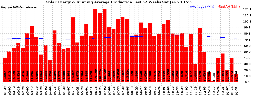 Solar PV/Inverter Performance Weekly Solar Energy Production Running Average Last 52 Weeks