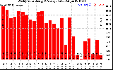 Milwaukee Solar Powered Home WeeklyProductionValue