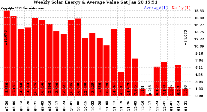 Solar PV/Inverter Performance Weekly Solar Energy Production Value