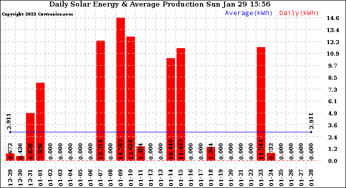 Solar PV/Inverter Performance Daily Solar Energy Production