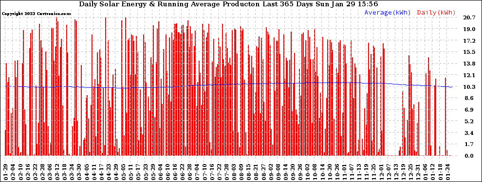 Solar PV/Inverter Performance Daily Solar Energy Production Running Average Last 365 Days