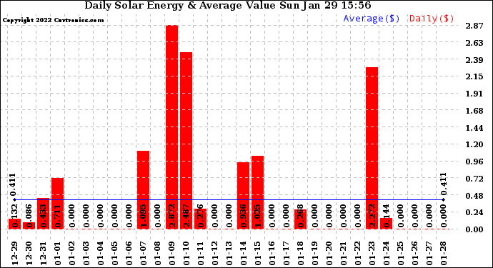 Solar PV/Inverter Performance Daily Solar Energy Production Value