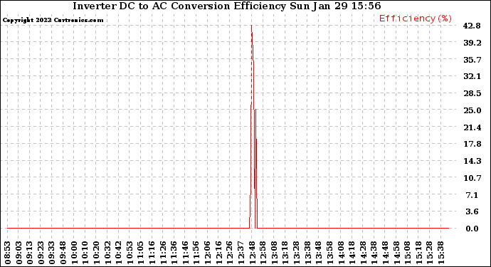 Solar PV/Inverter Performance Inverter DC to AC Conversion Efficiency