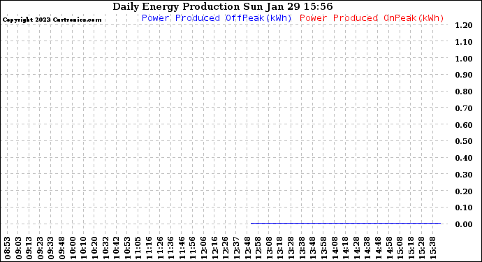 Solar PV/Inverter Performance Daily Energy Production