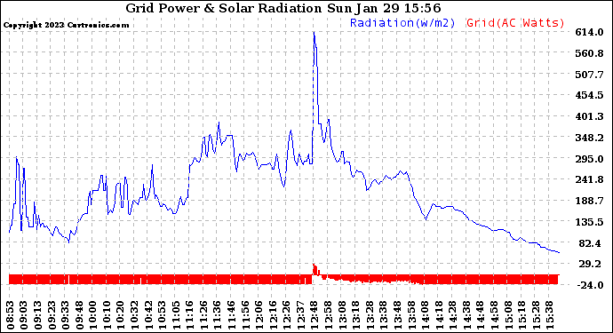 Solar PV/Inverter Performance Grid Power & Solar Radiation