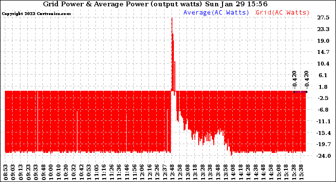 Solar PV/Inverter Performance Inverter Power Output