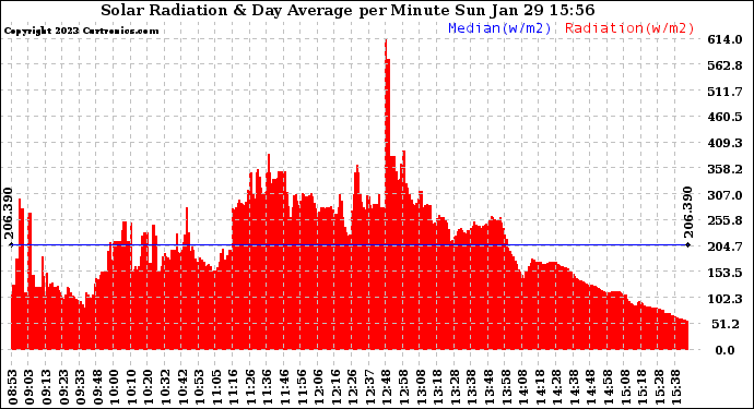 Solar PV/Inverter Performance Solar Radiation & Day Average per Minute