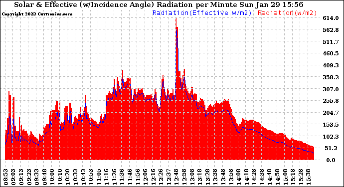 Solar PV/Inverter Performance Solar Radiation & Effective Solar Radiation per Minute