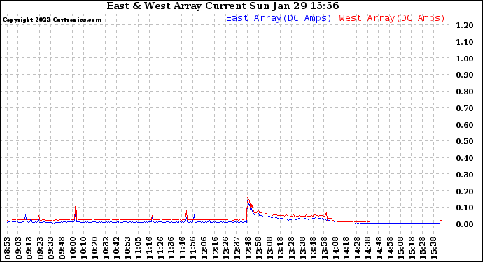 Solar PV/Inverter Performance Photovoltaic Panel Current Output