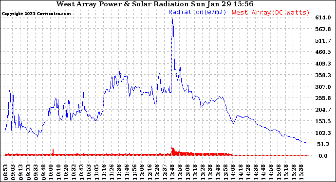 Solar PV/Inverter Performance West Array Power Output & Solar Radiation