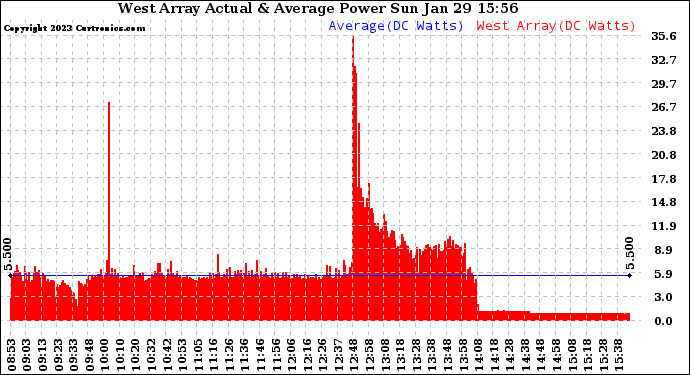 Solar PV/Inverter Performance West Array Actual & Average Power Output