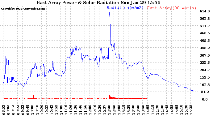 Solar PV/Inverter Performance East Array Power Output & Solar Radiation