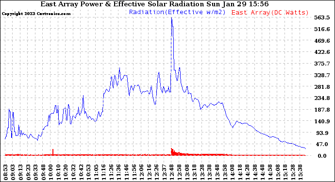 Solar PV/Inverter Performance East Array Power Output & Effective Solar Radiation