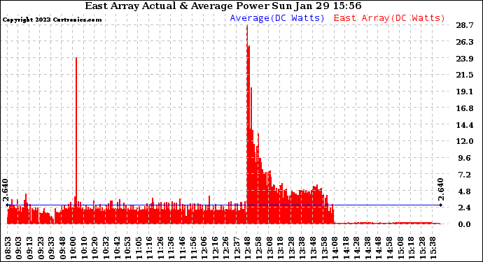 Solar PV/Inverter Performance East Array Actual & Average Power Output