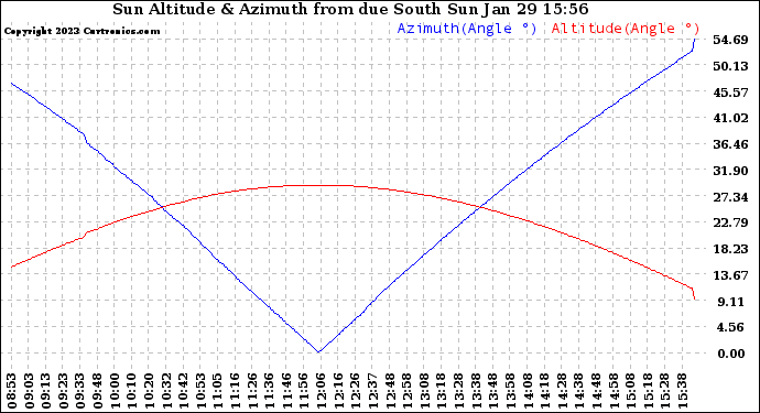 Solar PV/Inverter Performance Sun Altitude Angle & Azimuth Angle