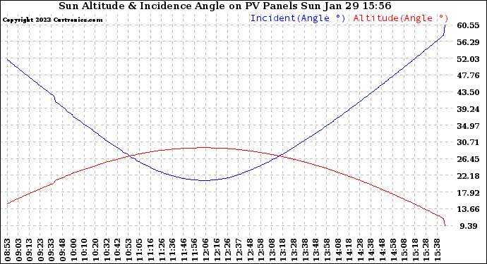 Solar PV/Inverter Performance Sun Altitude Angle & Sun Incidence Angle on PV Panels