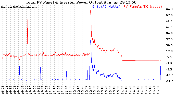 Solar PV/Inverter Performance PV Panel Power Output & Inverter Power Output