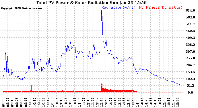 Solar PV/Inverter Performance Total PV Panel Power Output & Solar Radiation