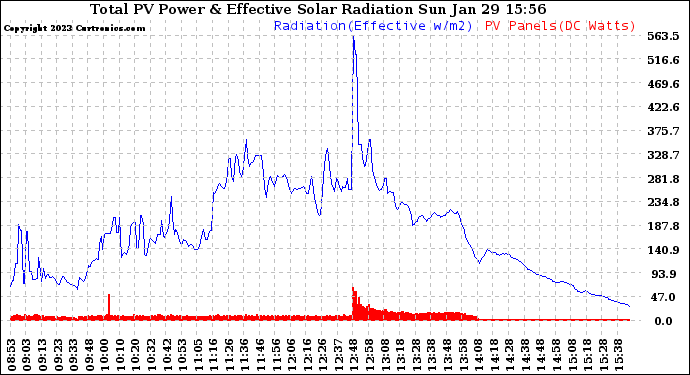 Solar PV/Inverter Performance Total PV Panel Power Output & Effective Solar Radiation