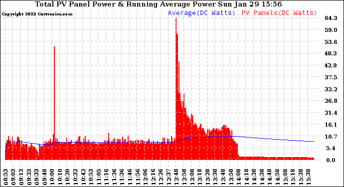 Solar PV/Inverter Performance Total PV Panel & Running Average Power Output