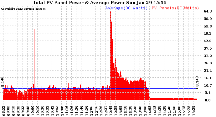 Solar PV/Inverter Performance Total PV Panel Power Output