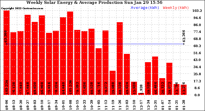 Solar PV/Inverter Performance Weekly Solar Energy Production