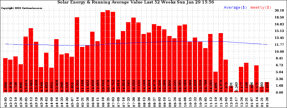 Solar PV/Inverter Performance Weekly Solar Energy Production Value Running Average Last 52 Weeks