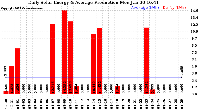 Solar PV/Inverter Performance Daily Solar Energy Production