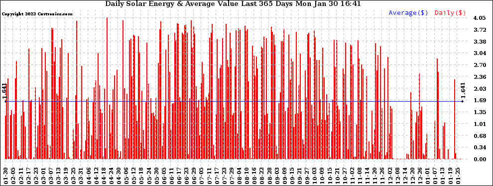 Solar PV/Inverter Performance Daily Solar Energy Production Value Last 365 Days