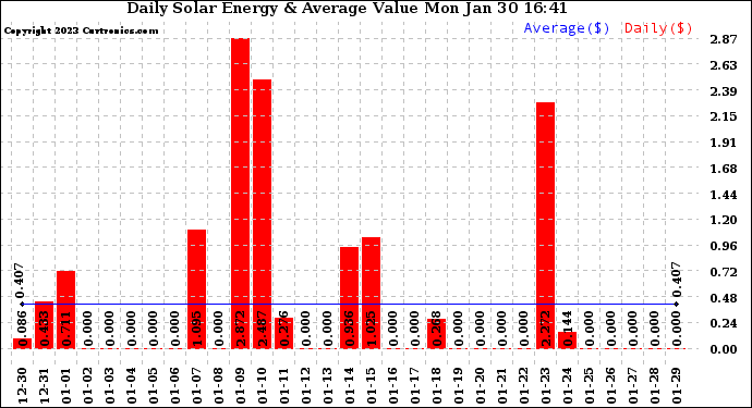 Solar PV/Inverter Performance Daily Solar Energy Production Value