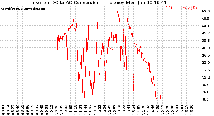 Solar PV/Inverter Performance Inverter DC to AC Conversion Efficiency