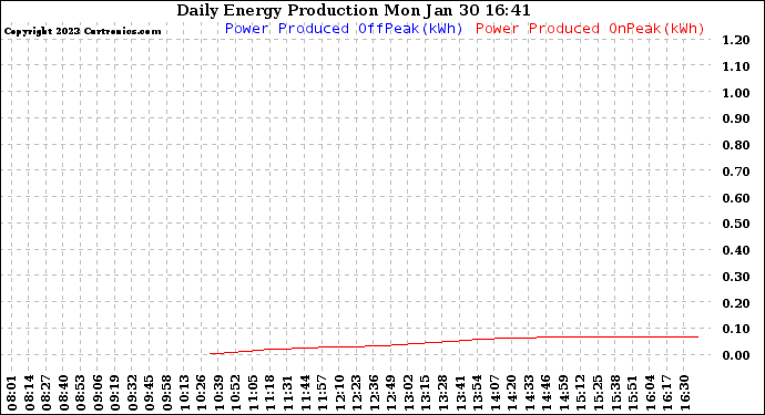 Solar PV/Inverter Performance Daily Energy Production