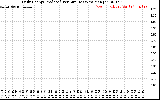 Solar PV/Inverter Performance Daily Energy Production Per Minute