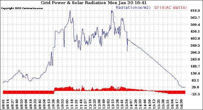 Solar PV/Inverter Performance Grid Power & Solar Radiation