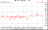 Solar PV/Inverter Performance Grid Voltage