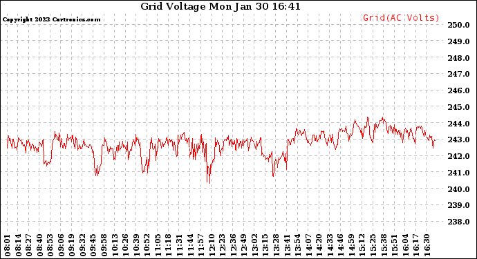 Solar PV/Inverter Performance Grid Voltage