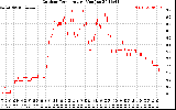 Solar PV/Inverter Performance Outdoor Temperature