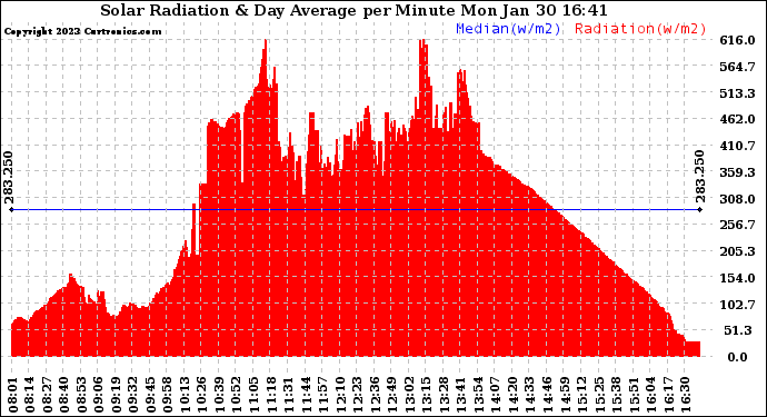 Solar PV/Inverter Performance Solar Radiation & Day Average per Minute